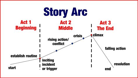 what are arcs in books and how do they impact the emotional journey of readers